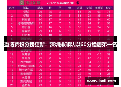 邀请赛积分榜更新：深圳排球队以60分稳居第一名