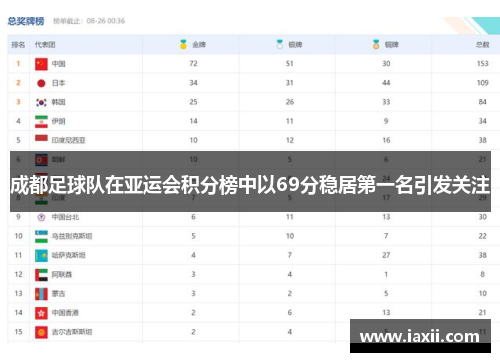 成都足球队在亚运会积分榜中以69分稳居第一名引发关注