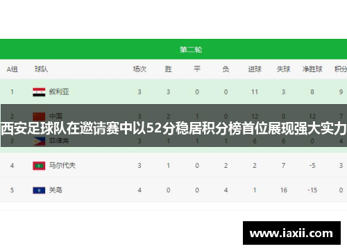西安足球队在邀请赛中以52分稳居积分榜首位展现强大实力