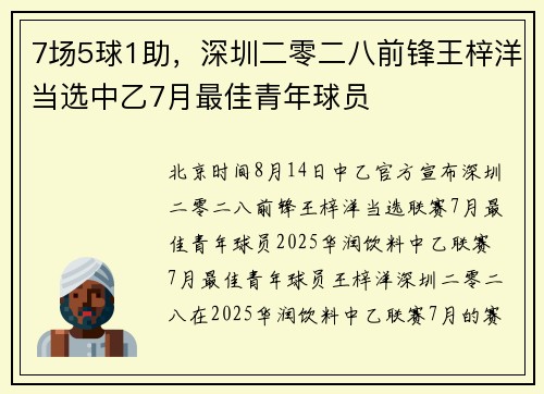 7场5球1助，深圳二零二八前锋王梓洋当选中乙7月最佳青年球员
